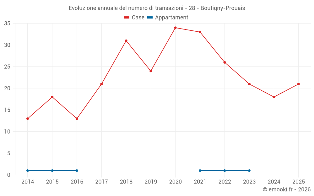 Evoluzione annuale del numero di transazioni - 28 - Boutigny-Prouais