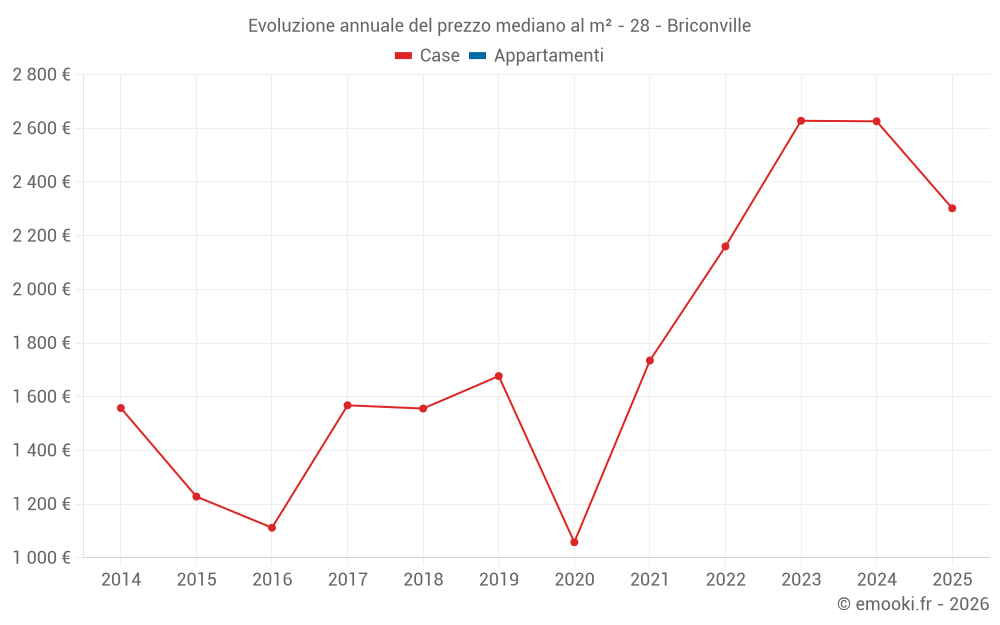 Evoluzione annuale del prezzo mediano al m² - 28 - Briconville