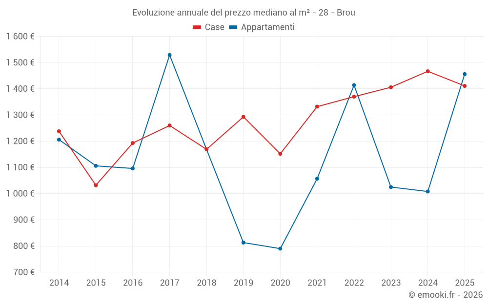 Evoluzione annuale del prezzo mediano al m² - 28 - Brou