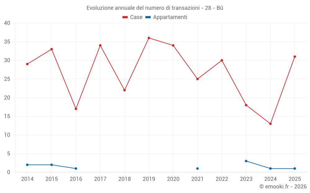 Evoluzione annuale del numero di transazioni - 28 - Bû