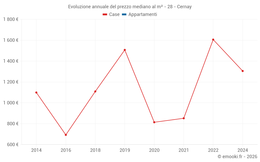 Evoluzione annuale del prezzo mediano al m² - 28 - Cernay