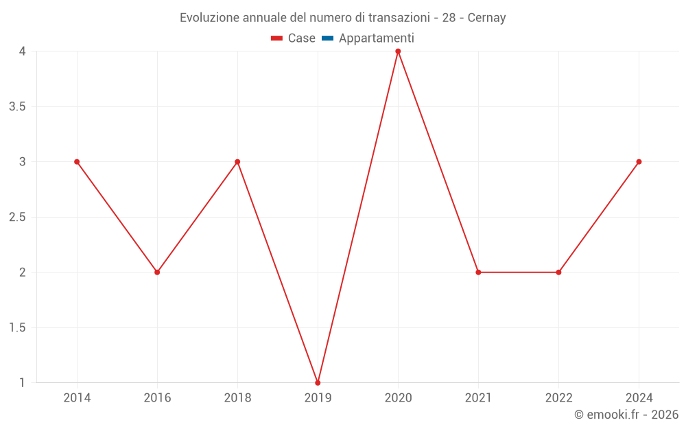 Evoluzione annuale del numero di transazioni - 28 - Cernay