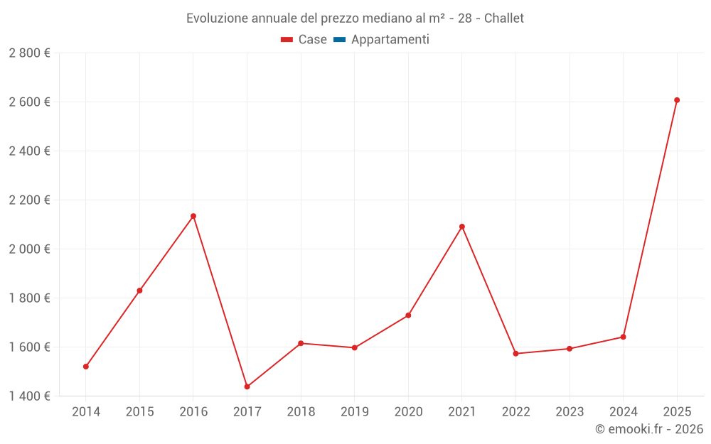 Evoluzione annuale del prezzo mediano al m² - 28 - Challet