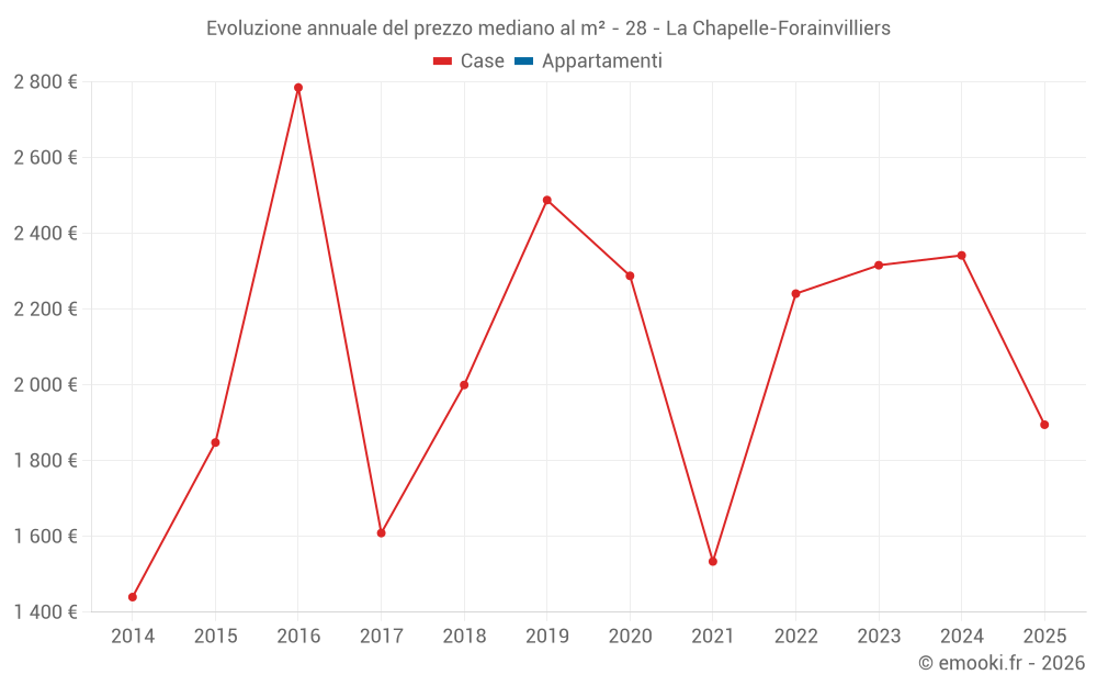 Evoluzione annuale del prezzo mediano al m² - 28 - La Chapelle-Forainvilliers