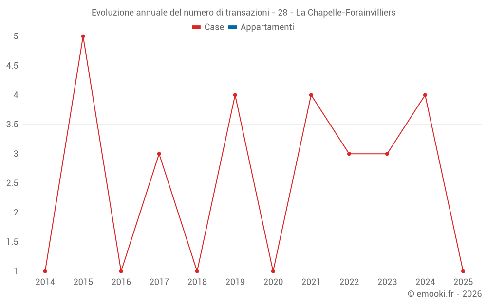 Evoluzione annuale del numero di transazioni - 28 - La Chapelle-Forainvilliers
