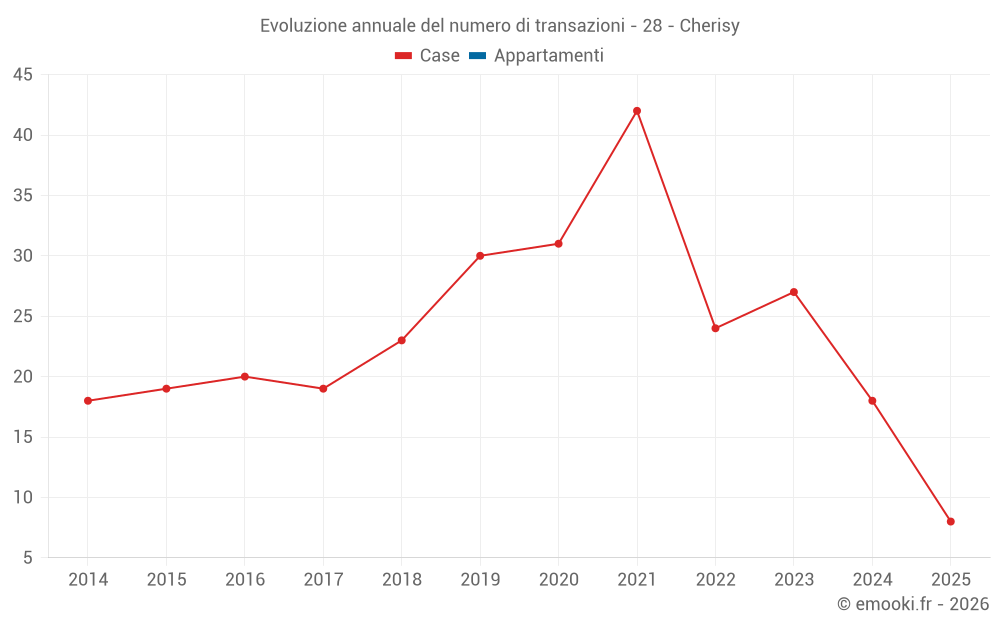 Evoluzione annuale del numero di transazioni - 28 - Cherisy