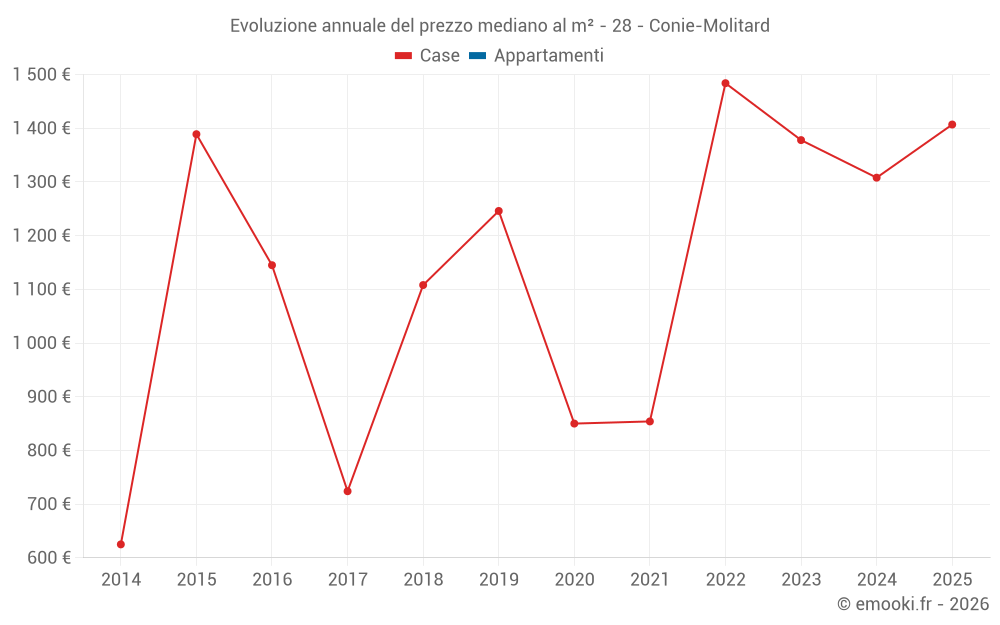 Evoluzione annuale del prezzo mediano al m² - 28 - Conie-Molitard