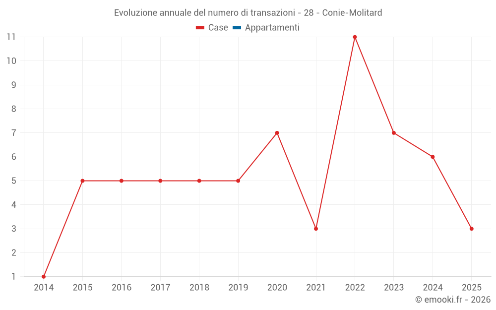 Evoluzione annuale del numero di transazioni - 28 - Conie-Molitard