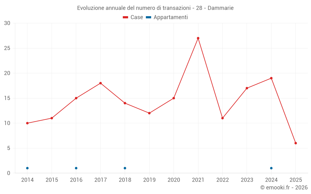 Evoluzione annuale del numero di transazioni - 28 - Dammarie