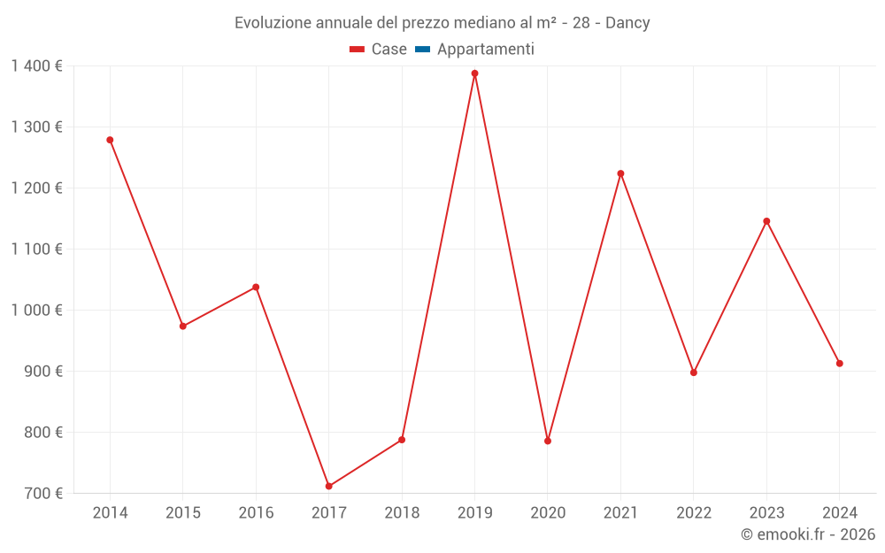 Evoluzione annuale del prezzo mediano al m² - 28 - Dancy