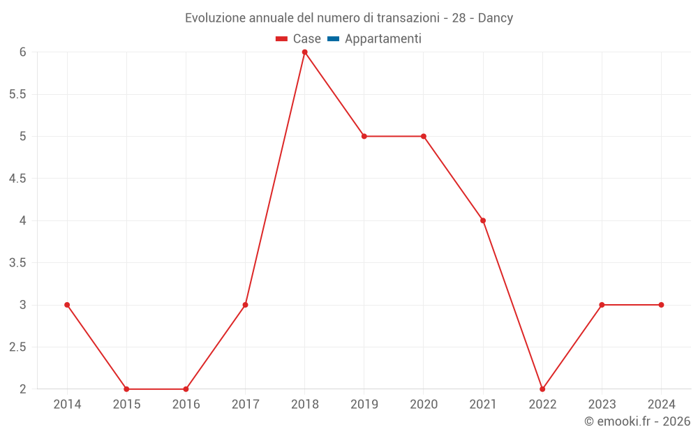 Evoluzione annuale del numero di transazioni - 28 - Dancy