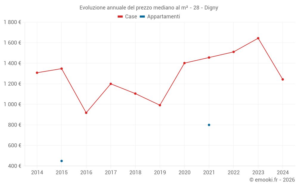 Evoluzione annuale del prezzo mediano al m² - 28 - Digny