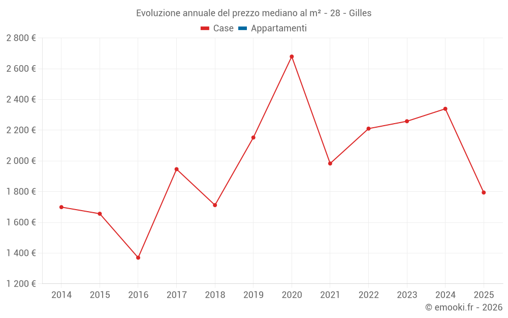 Evoluzione annuale del prezzo mediano al m² - 28 - Gilles