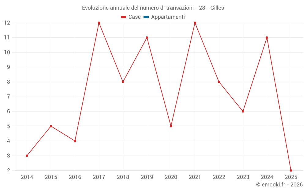 Evoluzione annuale del numero di transazioni - 28 - Gilles