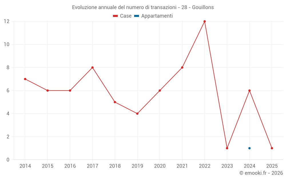 Evoluzione annuale del numero di transazioni - 28 - Gouillons