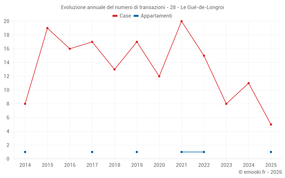 Evoluzione annuale del numero di transazioni - 28 - Le Gué-de-Longroi