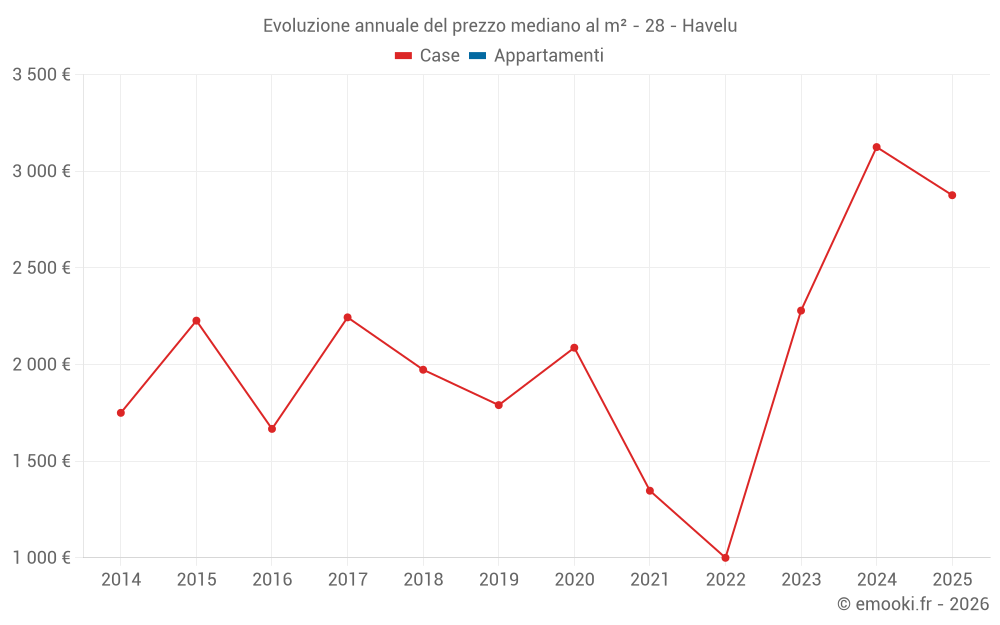 Evoluzione annuale del prezzo mediano al m² - 28 - Havelu