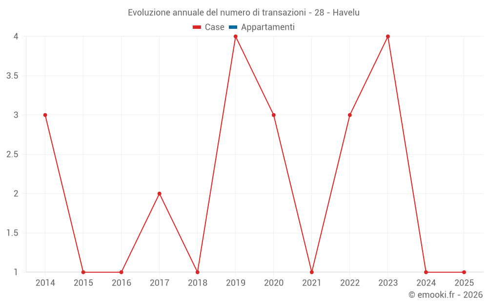 Evoluzione annuale del numero di transazioni - 28 - Havelu