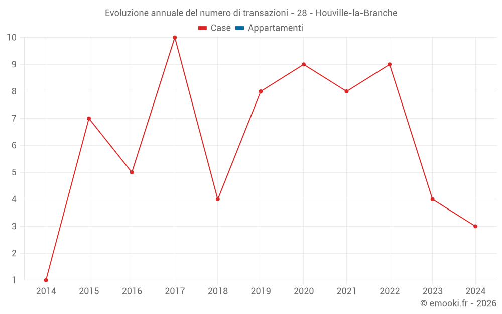 Evoluzione annuale del numero di transazioni - 28 - Houville-la-Branche