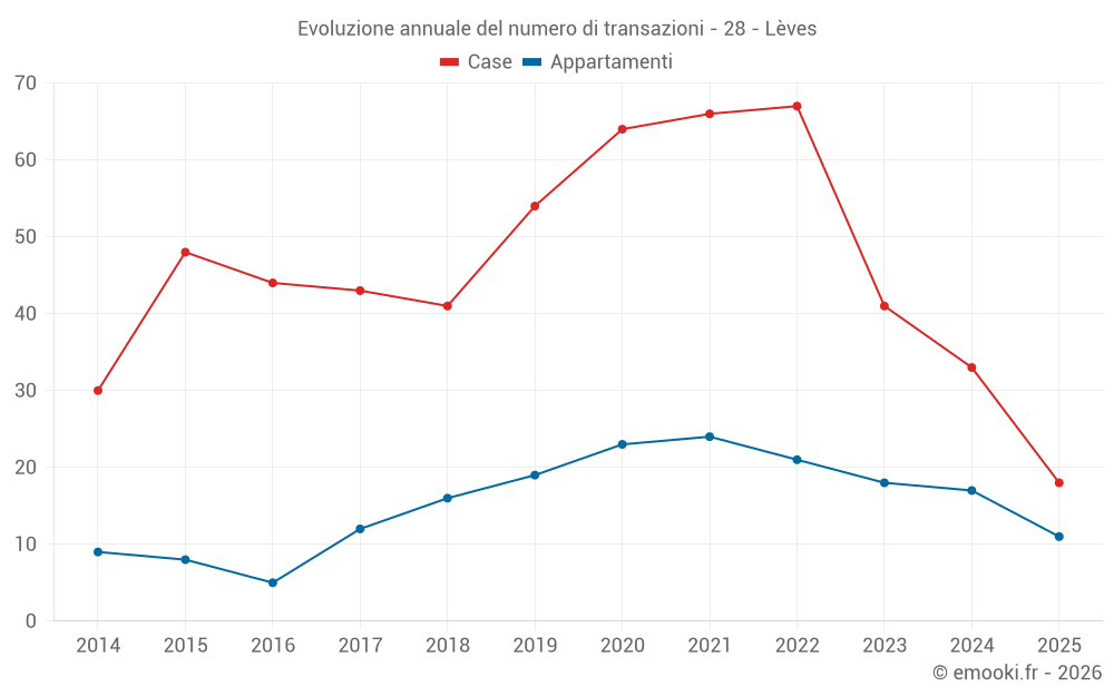 Evoluzione annuale del numero di transazioni - 28 - Lèves