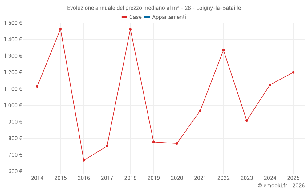 Evoluzione annuale del prezzo mediano al m² - 28 - Loigny-la-Bataille