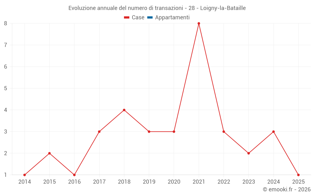 Evoluzione annuale del numero di transazioni - 28 - Loigny-la-Bataille