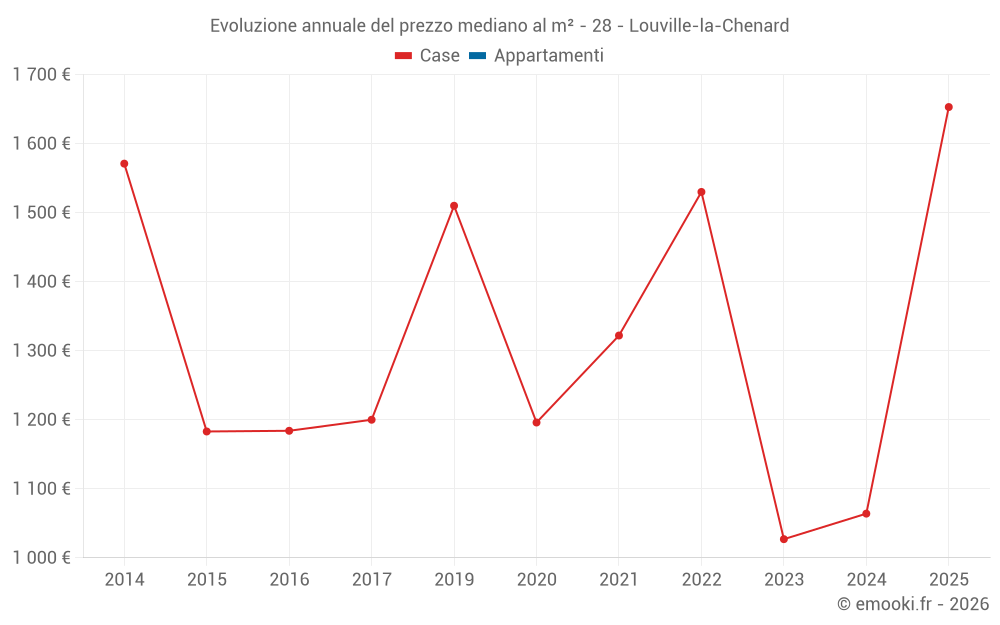 Evoluzione annuale del prezzo mediano al m² - 28 - Louville-la-Chenard