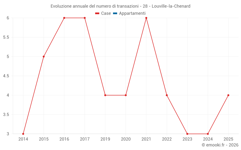 Evoluzione annuale del numero di transazioni - 28 - Louville-la-Chenard