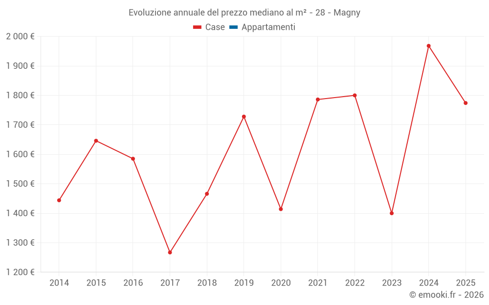 Evoluzione annuale del prezzo mediano al m² - 28 - Magny
