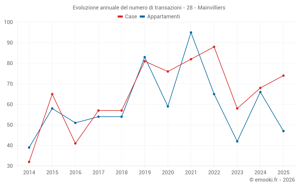 Evoluzione annuale del numero di transazioni - 28 - Mainvilliers