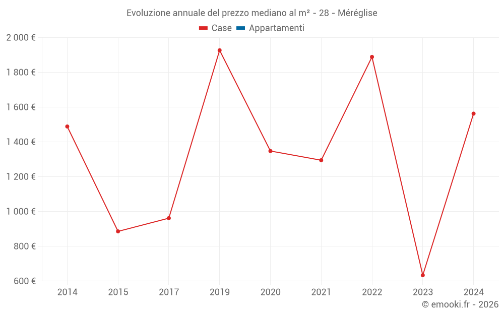 Evoluzione annuale del prezzo mediano al m² - 28 - Méréglise