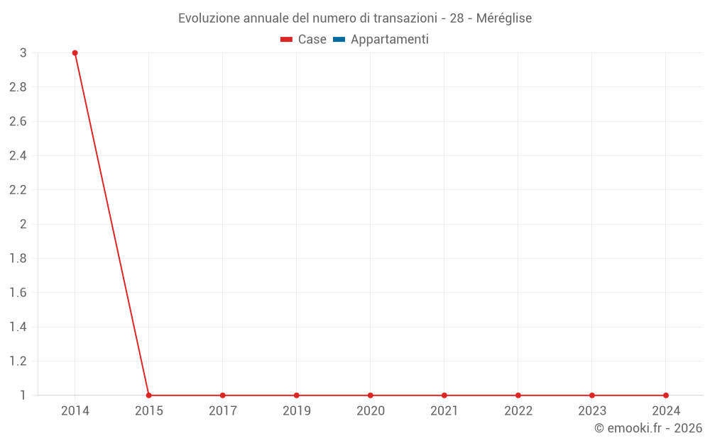 Evoluzione annuale del numero di transazioni - 28 - Méréglise