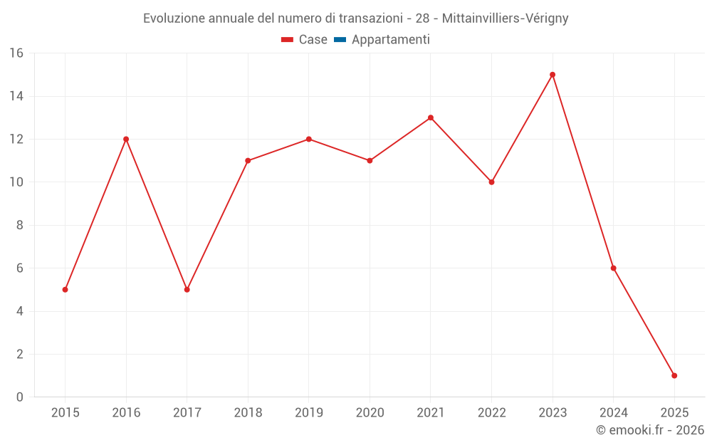 Evoluzione annuale del numero di transazioni - 28 - Mittainvilliers-Vérigny