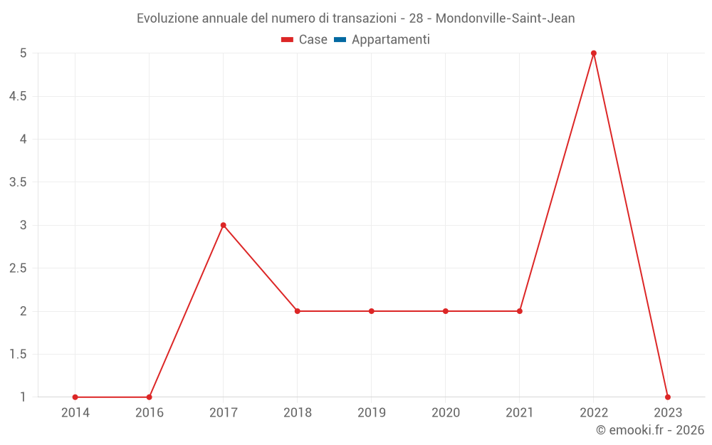 Evoluzione annuale del numero di transazioni - 28 - Mondonville-Saint-Jean