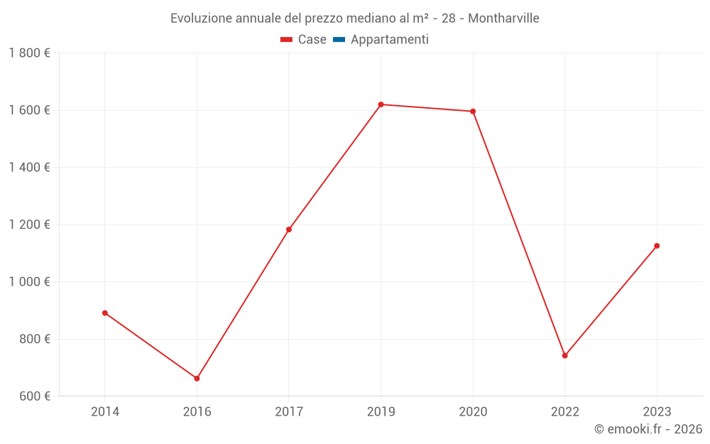 Evoluzione annuale del prezzo mediano al m² - 28 - Montharville