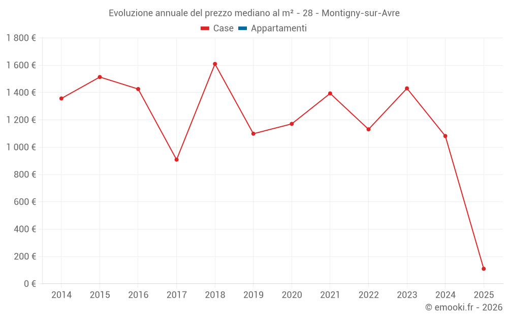 Evoluzione annuale del prezzo mediano al m² - 28 - Montigny-sur-Avre