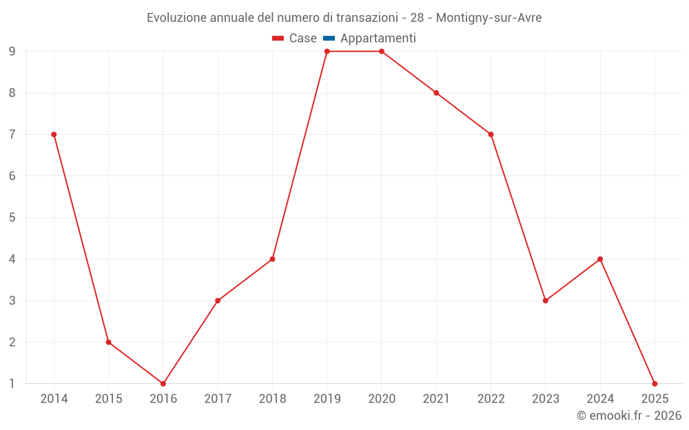 Evoluzione annuale del numero di transazioni - 28 - Montigny-sur-Avre