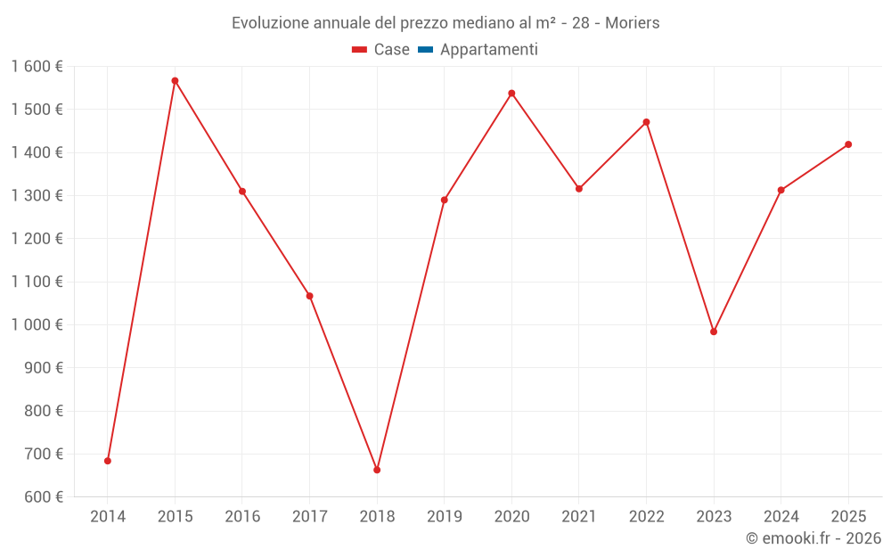 Evoluzione annuale del prezzo mediano al m² - 28 - Moriers