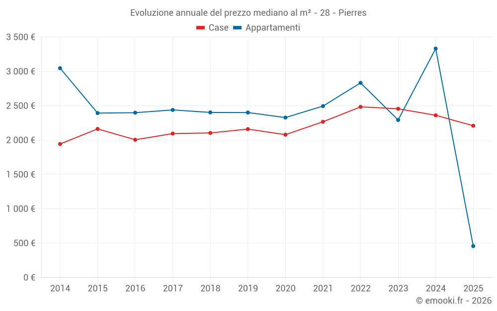 Evoluzione annuale del prezzo mediano al m² - 28 - Pierres