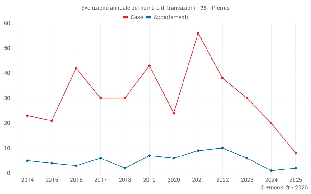 Evoluzione annuale del numero di transazioni - 28 - Pierres