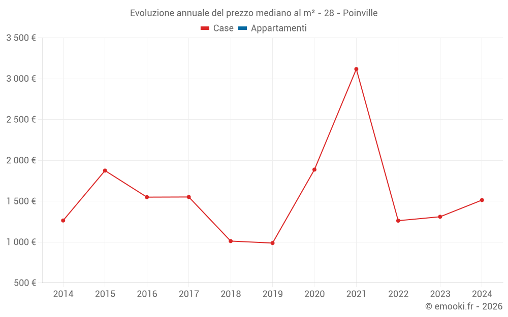 Evoluzione annuale del prezzo mediano al m² - 28 - Poinville