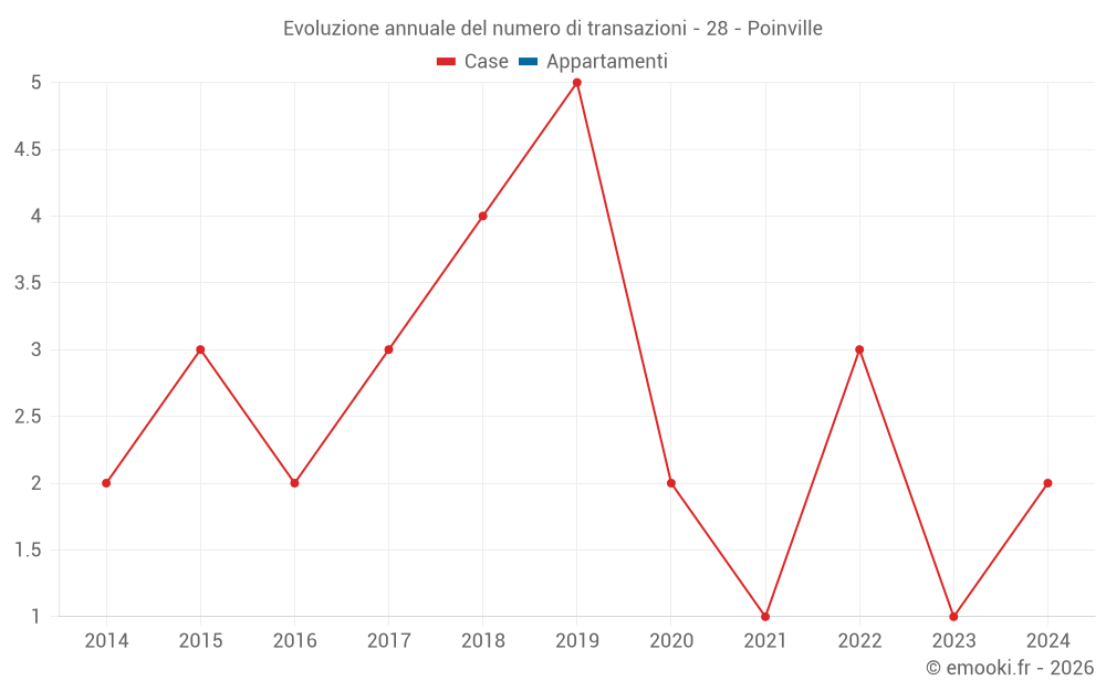 Evoluzione annuale del numero di transazioni - 28 - Poinville