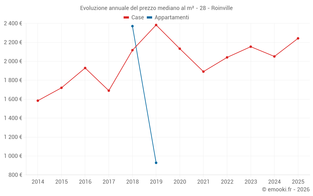 Evoluzione annuale del prezzo mediano al m² - 28 - Roinville
