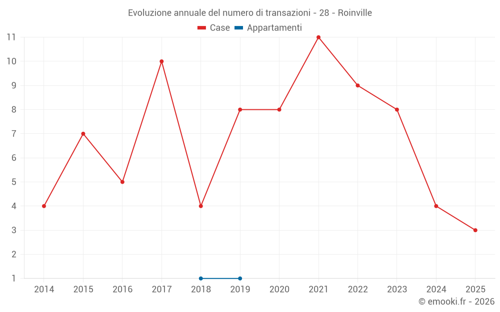 Evoluzione annuale del numero di transazioni - 28 - Roinville