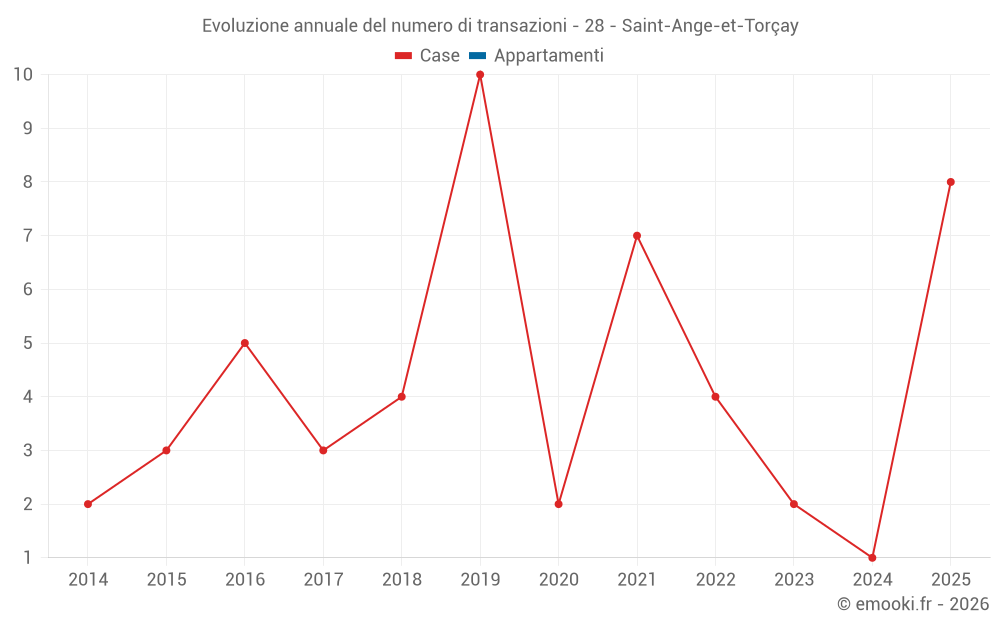 Evoluzione annuale del numero di transazioni - 28 - Saint-Ange-et-Torçay