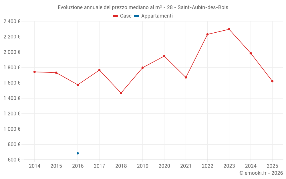 Evoluzione annuale del prezzo mediano al m² - 28 - Saint-Aubin-des-Bois