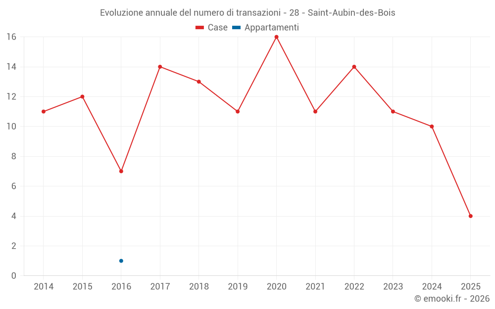 Evoluzione annuale del numero di transazioni - 28 - Saint-Aubin-des-Bois