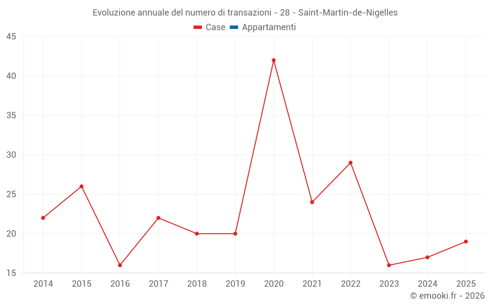 Evoluzione annuale del numero di transazioni - 28 - Saint-Martin-de-Nigelles