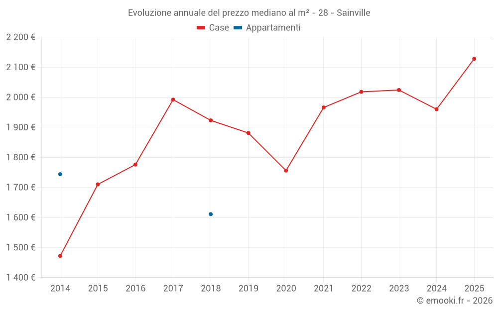 Evoluzione annuale del prezzo mediano al m² - 28 - Sainville