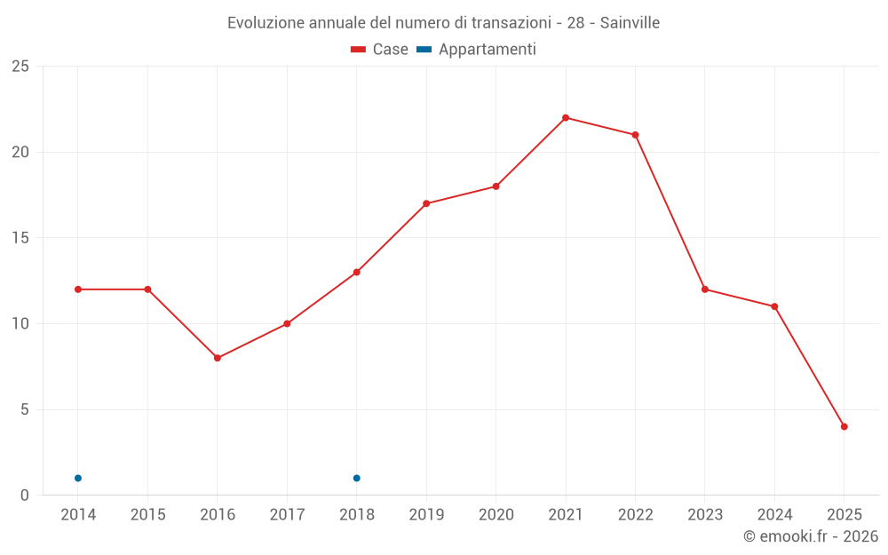 Evoluzione annuale del numero di transazioni - 28 - Sainville